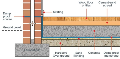 damp proof membrane install